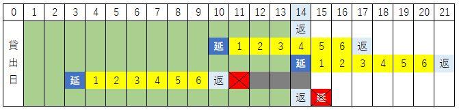 貸出延長は返却日から７日間ではなく、ボタンを押した日から７日間です。